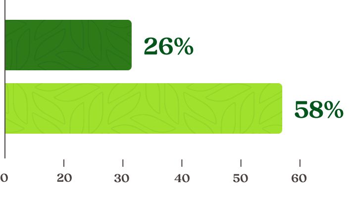 Bar graph showing that 26% of RTO employees don't feel supported and 58% feel RTO has given them a stronger professional network