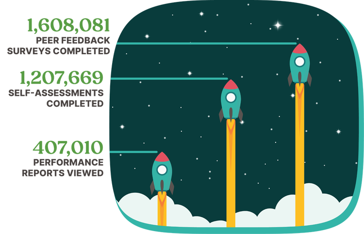 Data Visualization: 1,608,081 peer feedback surveys completed; 1,207,669 self-assessments completed; 407,010 performance reports viewed