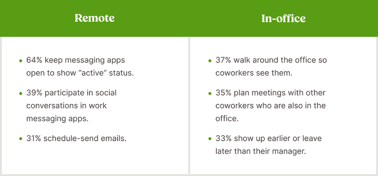 Remote 64% keep messaging apps open to show “active” status. 39% participate in social conversations in work messaging apps. 31% schedule-send emails. In-office 37% walk around the office so coworkers see them. 35% plan meetings with other coworkers who are also in the office. 33% show up earlier or leave later than their manager.