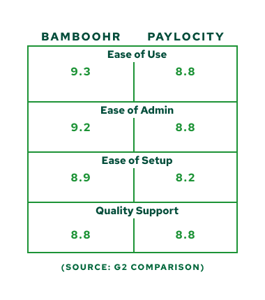 BambooHR Vs Paylocity | Compare Features & Services | BambooHR